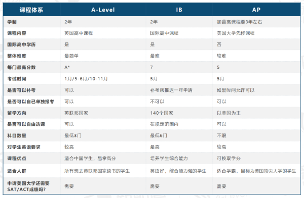 A-Level课程