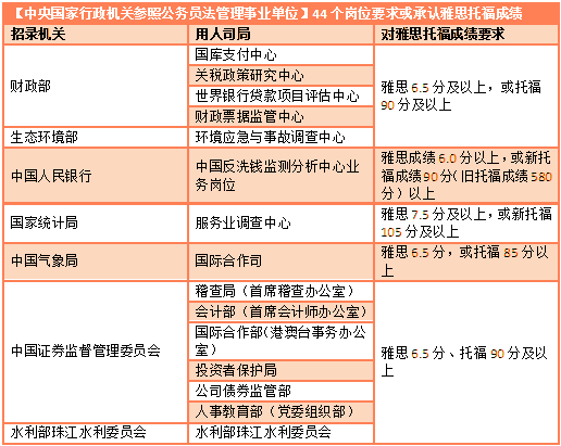 雅思6.5分