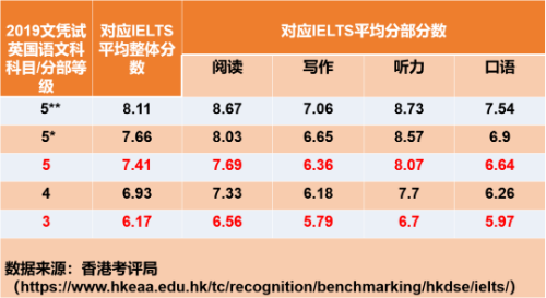 香港DSE考试