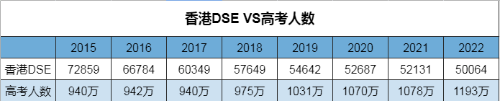 DSE报考内地高校