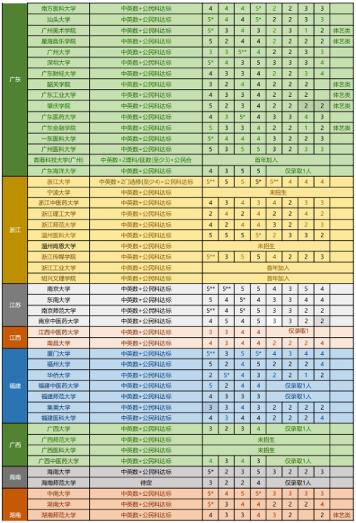 DSE报考内地高校