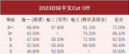 DSE全科Cut-off分数