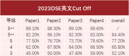 DSE全科Cut-off分数