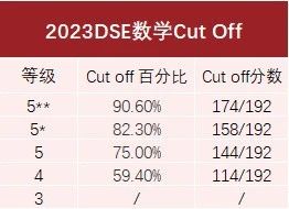 DSE全科Cut-off分数