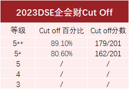 DSE全科Cut-off分数