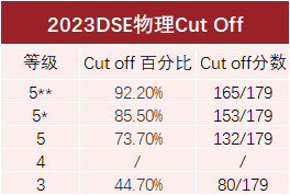 DSE全科Cut-off分数