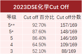 DSE全科Cut-off分数