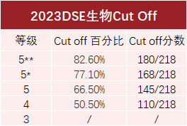 DSE全科Cut-off分数