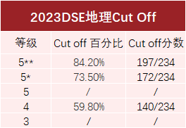 DSE全科Cut-off分数