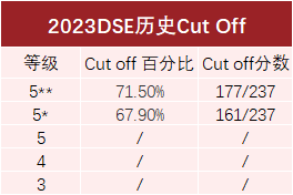 DSE全科Cut-off分数