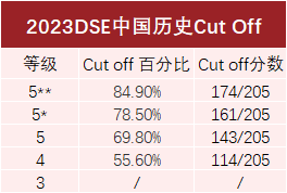 DSE全科Cut-off分数