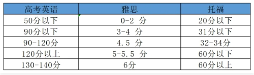 高考英语VS雅思分数