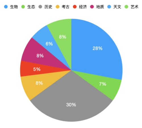 托福阅读