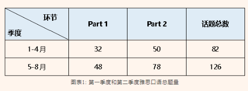 雅思口语考情