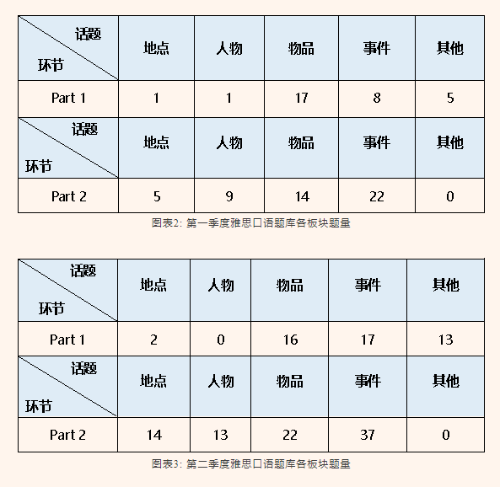 雅思口语考情