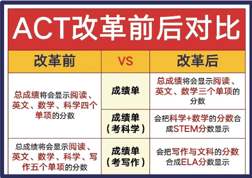 ACT考试