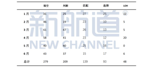 雅思听/说/读/写考情