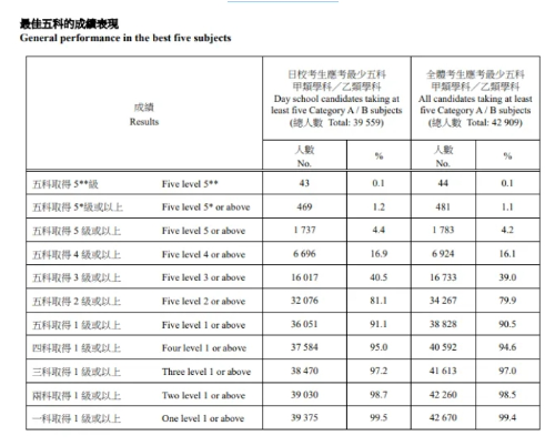 DSE放榜