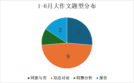 雅思写作考情及趋势分析