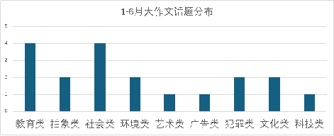 雅思写作考情及趋势分析