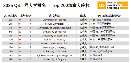 高考后留学想去加拿大