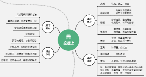 A-Level数学