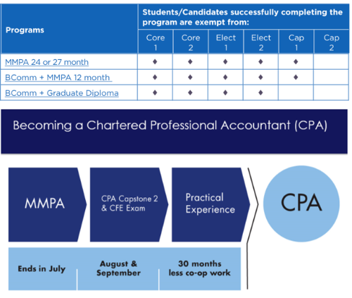 加拿大如何快速拿到CPA