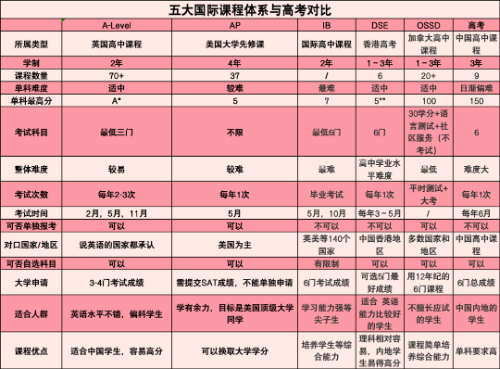 高二高三转国际课程