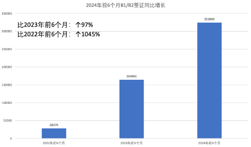 留美趋势