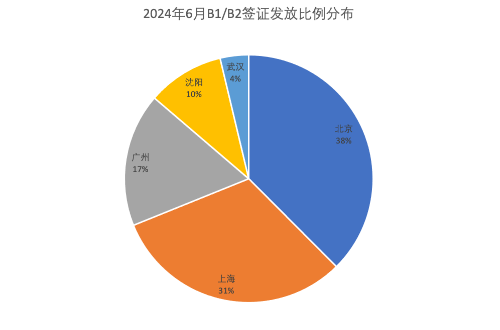 留美趋势