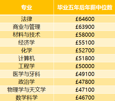 英国G5大学毕业薪资