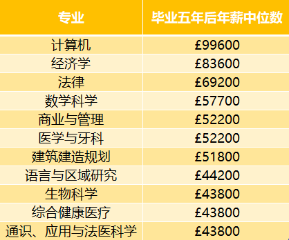 英国G5大学毕业薪资