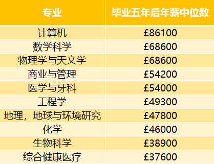 英国G5大学毕业薪资