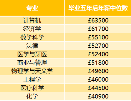 英国G5大学毕业薪资