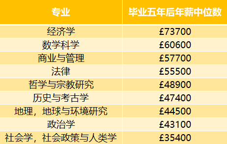 英国G5大学毕业薪资