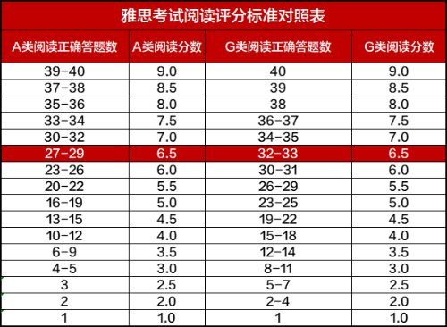 雅思阅读A/G类