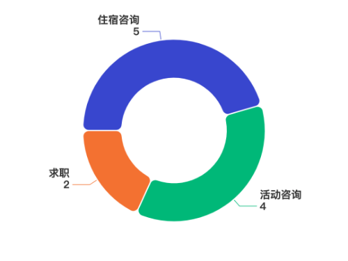 雅思听力考情分析