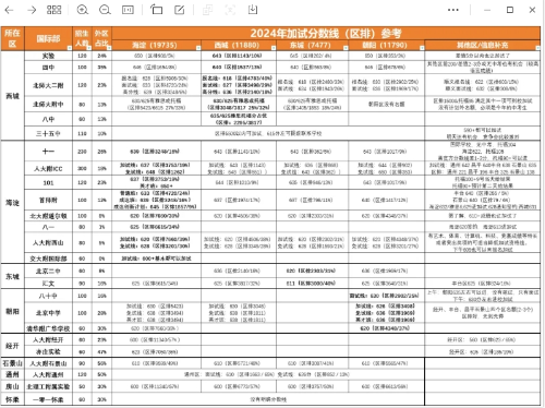 北京公立国际部招生