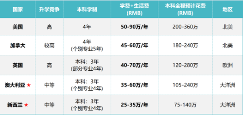 英语国家留学