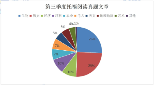 托福考情