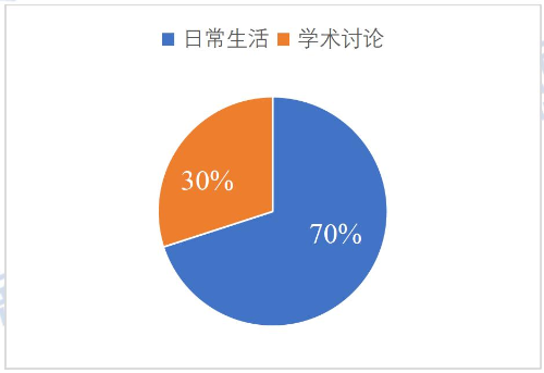 托福考情