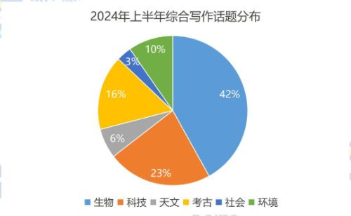 托福考情