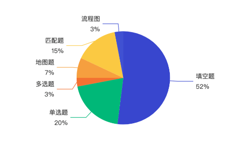 雅思听力考情分析