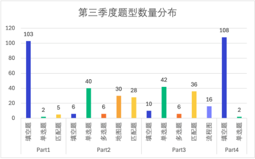 雅思听力考情分析