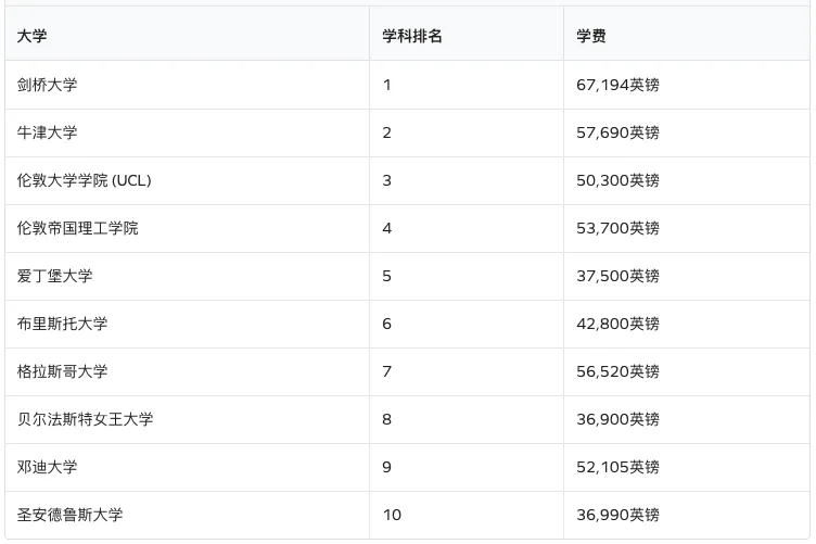 英国「最烧钱」大学排名发布