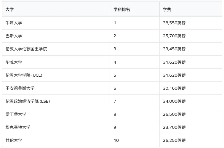 英国「最烧钱」大学排名发布