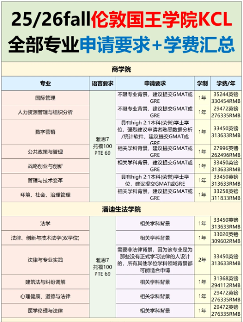 英国QS前百院校降低申请要求