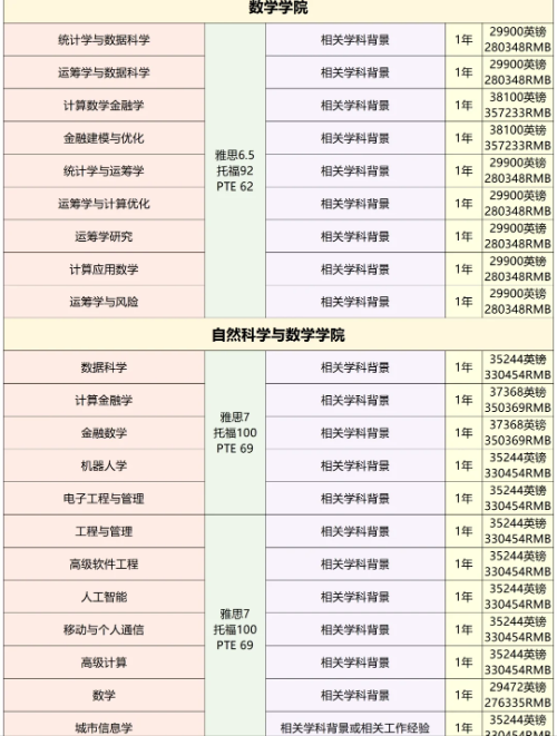 英国QS前百院校降低申请要求