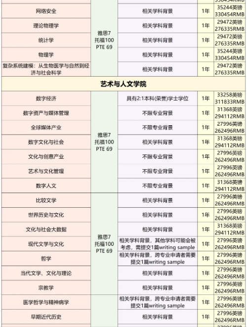 英国QS前百院校降低申请要求