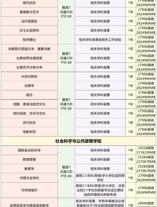 英国QS前百院校降低申请要求